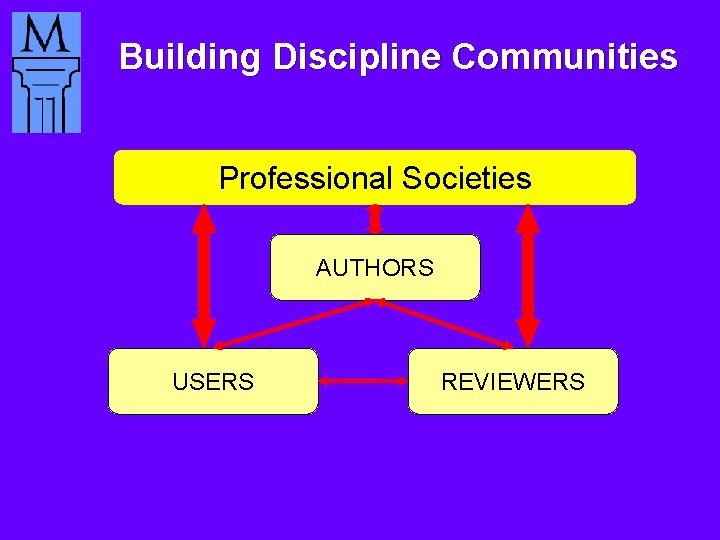 Building Discipline Communities Professional Societies AUTHORS USERS REVIEWERS 
