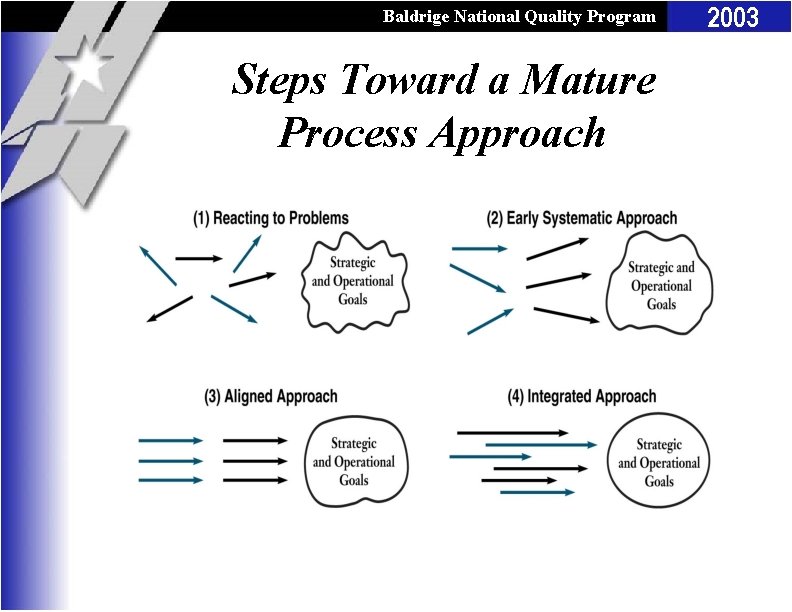 Baldrige National Quality Program Steps Toward a Mature Process Approach 2003 