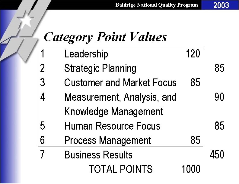 Baldrige National Quality Program 2003 Category Point Values 1 2 3 4 5 6