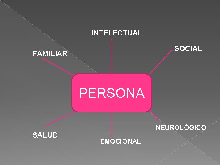 INTELECTUAL SOCIAL FAMILIAR PERSONA SALUD NEUROLÓGICO EMOCIONAL 