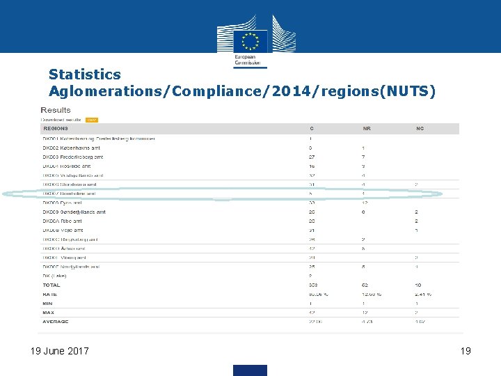 Statistics Aglomerations/Compliance/2014/regions(NUTS) 19 June 2017 19 