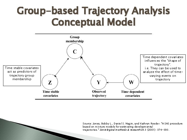 Group-based Trajectory Analysis Conceptual Model Time stable covariates act as predictors of trajectory group