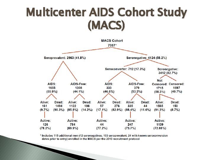Multicenter AIDS Cohort Study (MACS) 