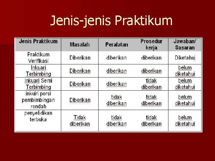 Jenis-jenis Praktikum 