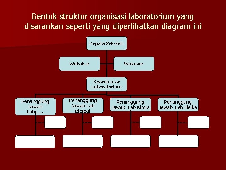 Bentuk struktur organisasi laboratorium yang disarankan seperti yang diperlihatkan diagram ini Kepala Sekolah Wakakur