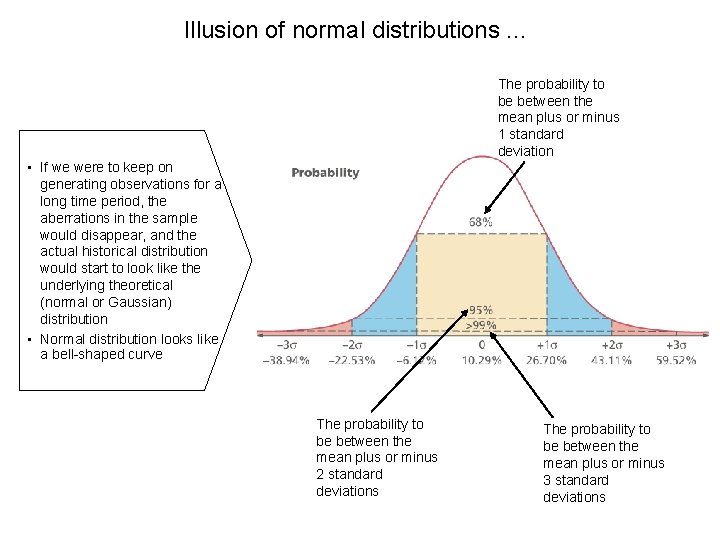 Illusion of normal distributions. . . The probability to be between the mean plus