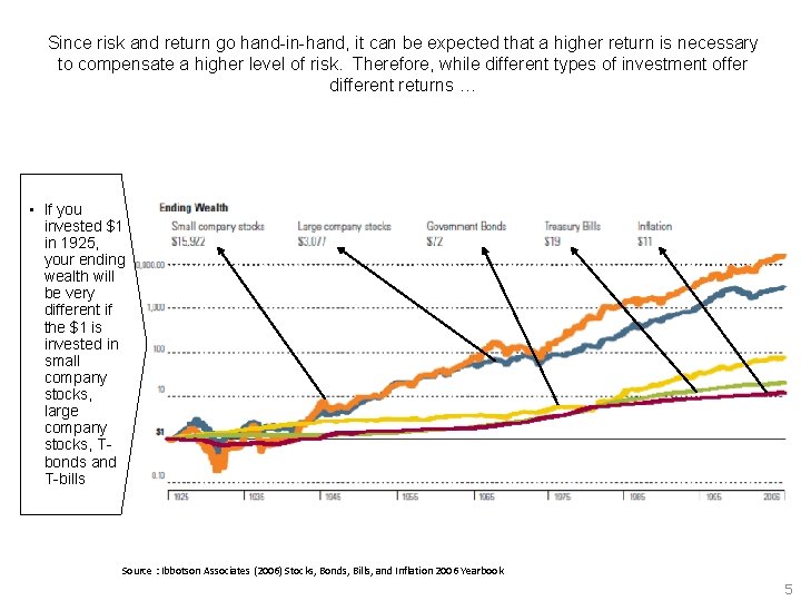 Since risk and return go hand-in-hand, it can be expected that a higher return