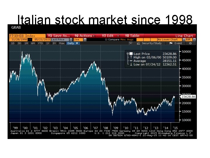 Italian stock market since 1998 