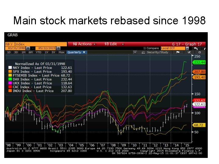 Main stock markets rebased since 1998 