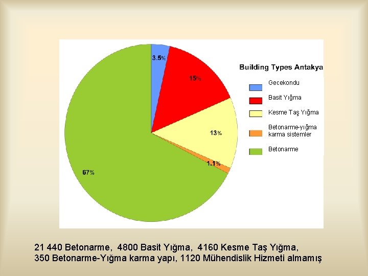 Gecekondu Basit Yığma Kesme Taş Yığma Betonarme-yığma karma sistemler Betonarme 21 440 Betonarme, 4800