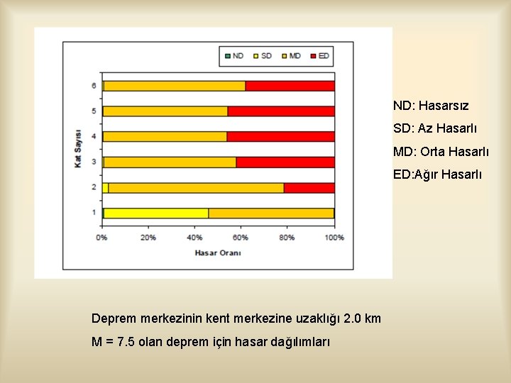 ND: Hasarsız SD: Az Hasarlı MD: Orta Hasarlı ED: Ağır Hasarlı Deprem merkezinin kent