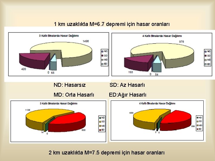 1 km uzaklıkta M=6. 7 depremi için hasar oranları ND: Hasarsız SD: Az Hasarlı