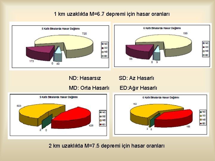 1 km uzaklıkta M=6. 7 depremi için hasar oranları ND: Hasarsız SD: Az Hasarlı