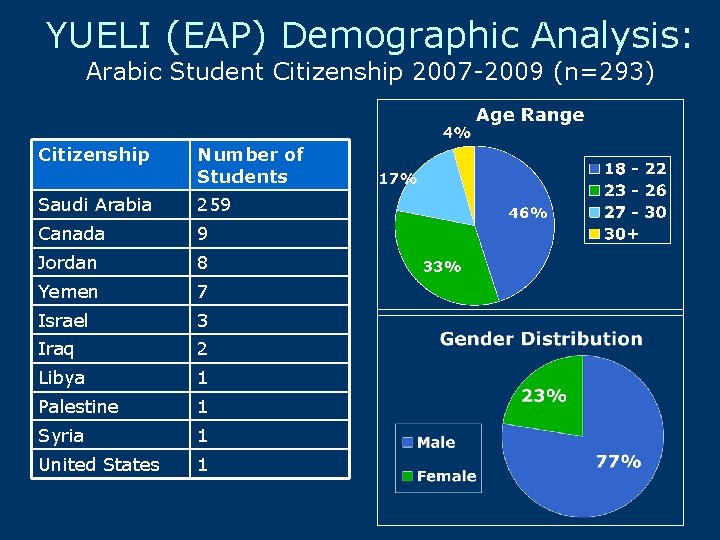 YUELI (EAP) Demographic Analysis: Arabic Student Citizenship 2007 -2009 (n=293) Citizenship Number of Students