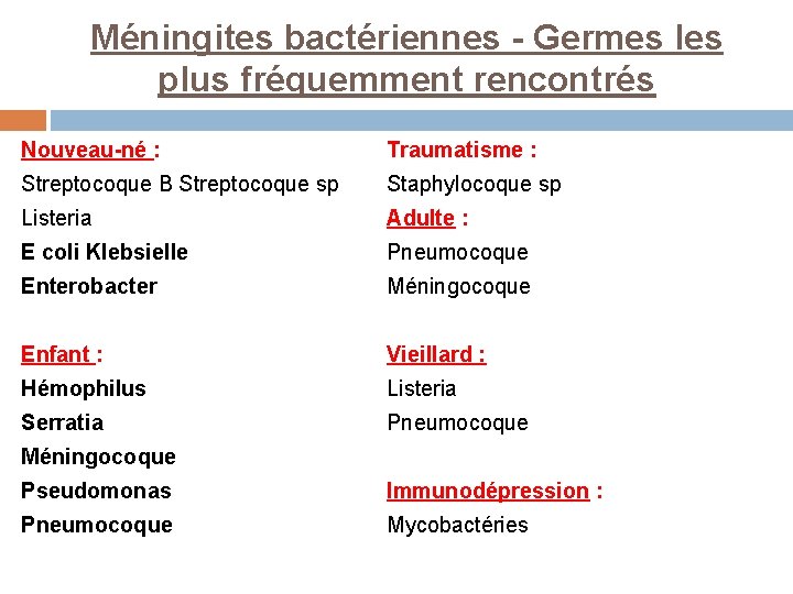 Méningites bactériennes - Germes les plus fréquemment rencontrés Nouveau-né : Traumatisme : Streptocoque B