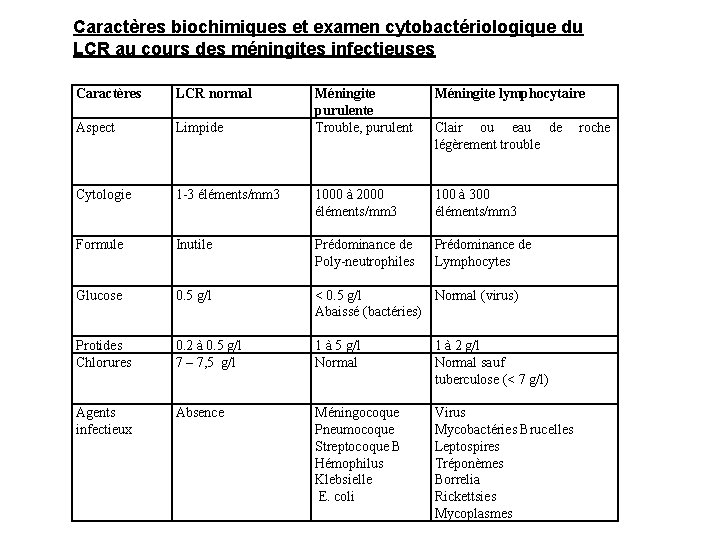 Caractères biochimiques et examen cytobactériologique du LCR au cours des méningites infectieuses Caractères LCR