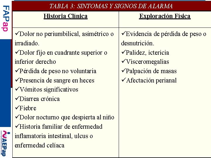 TABLA 3: SINTOMAS Y SIGNOS DE ALARMA Historia Clínica Exploración Física Dolor no periumbilical,