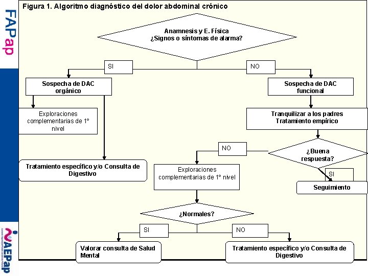 Figura 1. Algoritmo diagnóstico del dolor abdominal crónico Anamnesis y E. Física ¿Signos o