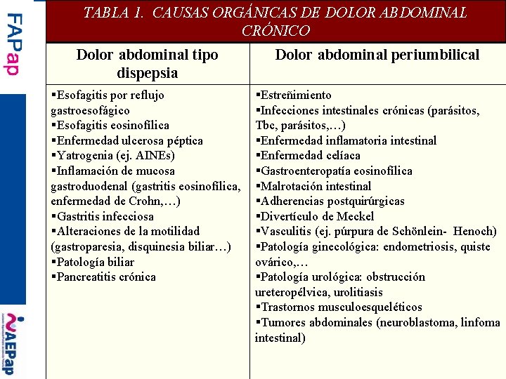 TABLA 1. CAUSAS ORGÁNICAS DE DOLOR ABDOMINAL CRÓNICO Dolor abdominal tipo dispepsia Dolor abdominal