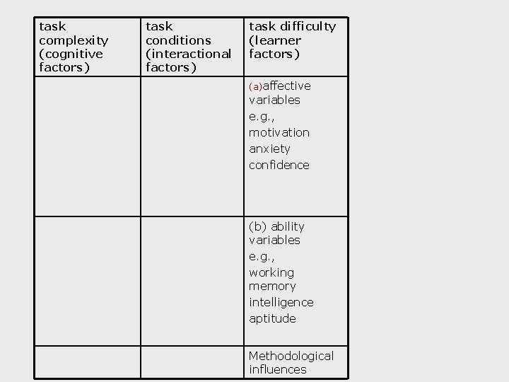 task complexity (cognitive factors) task conditions (interactional factors) task difficulty (learner factors) (a)affective variables