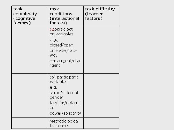 task complexity (cognitive factors) task conditions (interactional factors) (a)participati on variables e. g. ,