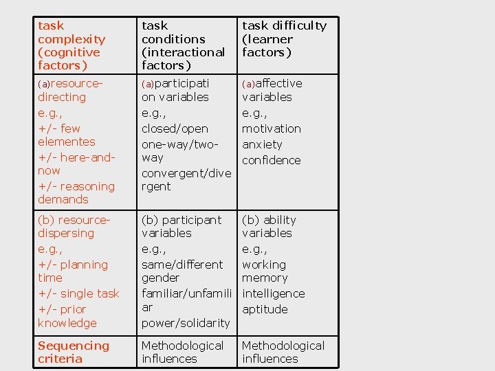 task complexity (cognitive factors) task conditions (interactional factors) task difficulty (learner factors) (a)resource- (a)participati