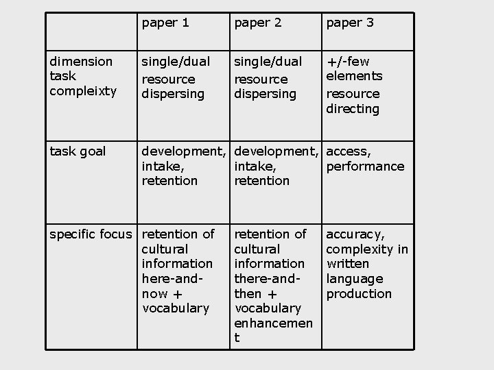 paper 1 paper 2 paper 3 dimension task compleixty single/dual resource dispersing +/-few elements