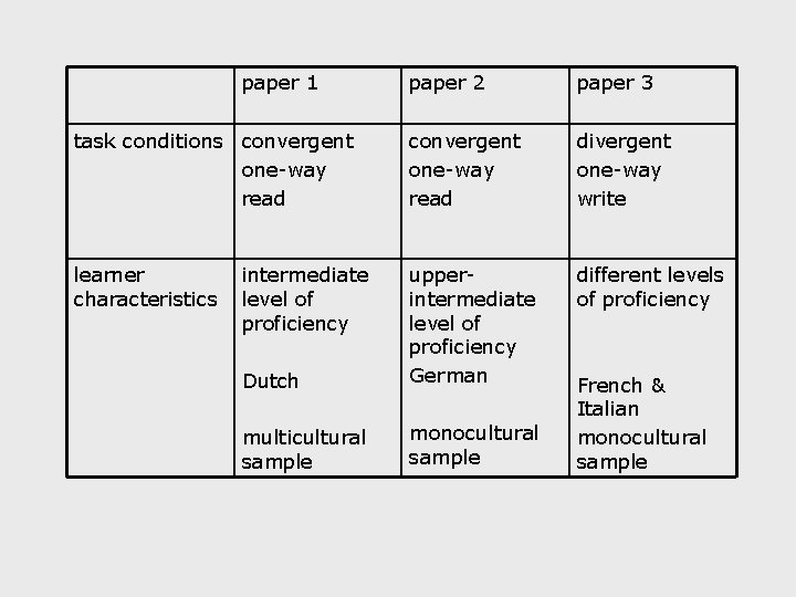 paper 1 paper 2 paper 3 task conditions convergent one-way read divergent one-way write