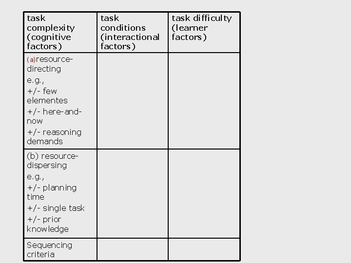 task complexity (cognitive factors) (a)resource- directing e. g. , +/- few elementes +/- here-andnow