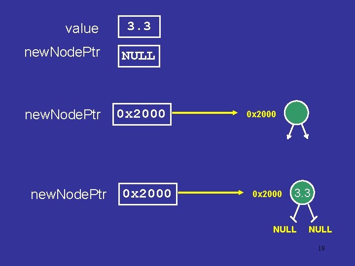 value 3. 3 new. Node. Ptr NULL new. Node. Ptr 0 x 2000 3.