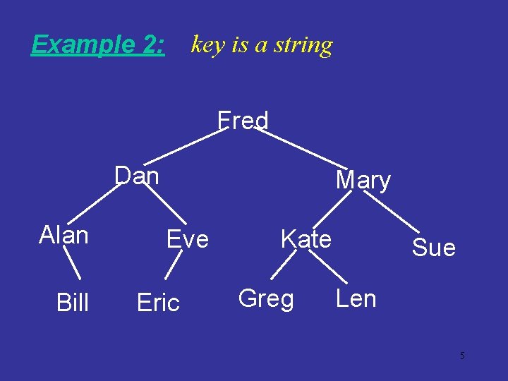 Example 2: key is a string Fred Dan Alan Bill Mary Eve Eric Kate