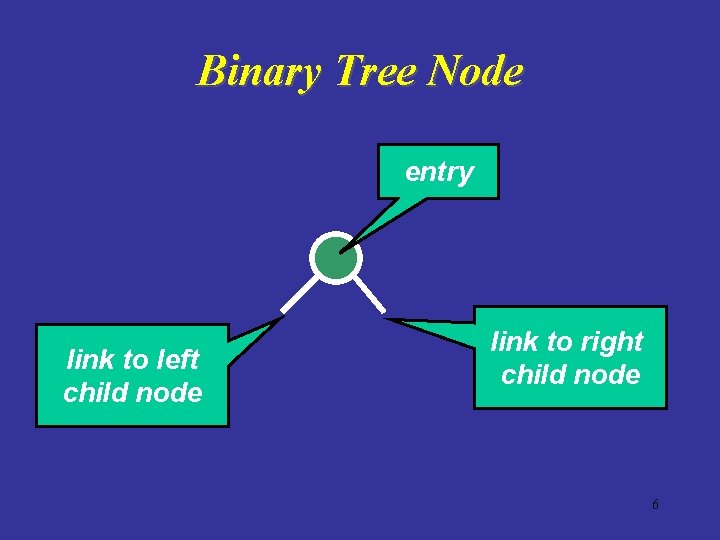 Binary Tree Node entry link to left child node link to right child node