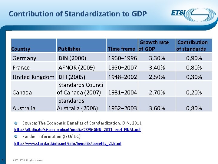 Contribution of Standardization to GDP Country Publisher Growth rate Time frame of GDP Germany