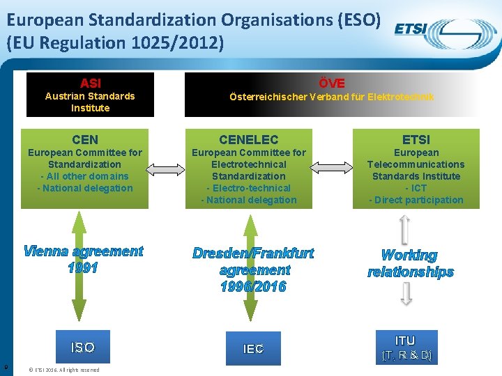 European Standardization Organisations (ESO) (EU Regulation 1025/2012) 9 ASI ÖVE Austrian Standards Institute Österreichischer