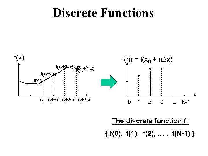 Discrete Functions f(x) f(x 0+2 Dx) f(x +3 Dx) 0 f(x 0+Dx) f(x 0)