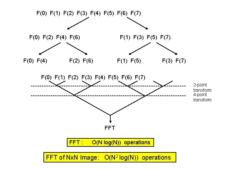 F(0) F(1) F(2) F(3) F(4) F(5) F(6) F(7) F(0) F(2) F(4) F(6) F(0) F(4)