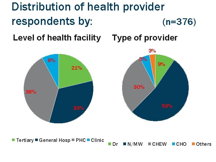 Distribution of health provider respondents by: (n=376) Level of health facility Type of provider