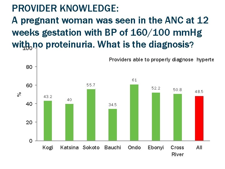PROVIDER KNOWLEDGE: A pregnant woman was seen in the ANC at 12 weeks gestation