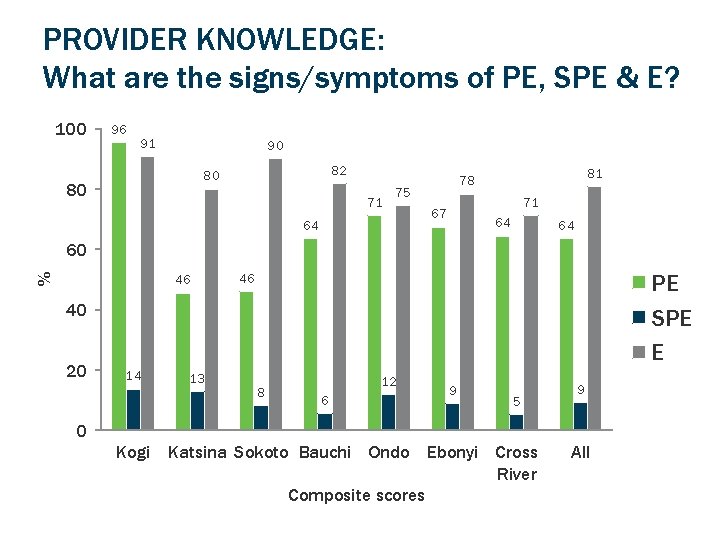 PROVIDER KNOWLEDGE: What are the signs/symptoms of PE, SPE & E? 100 96 91