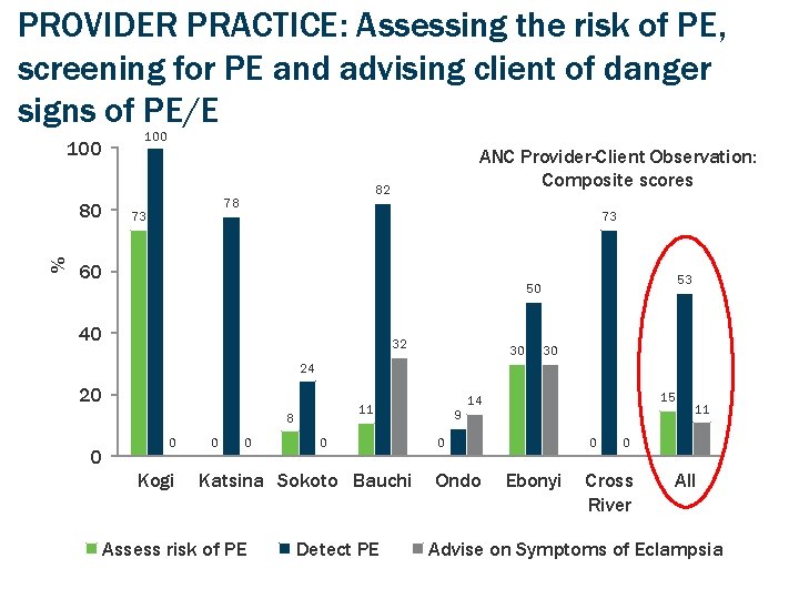 PROVIDER PRACTICE: Assessing the risk of PE, screening for PE and advising client of