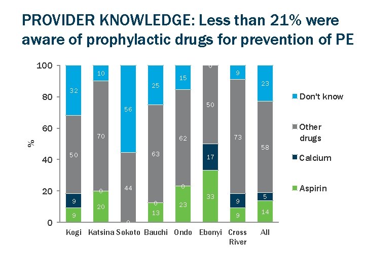 PROVIDER KNOWLEDGE: Less than 21% were aware of prophylactic drugs for prevention of PE