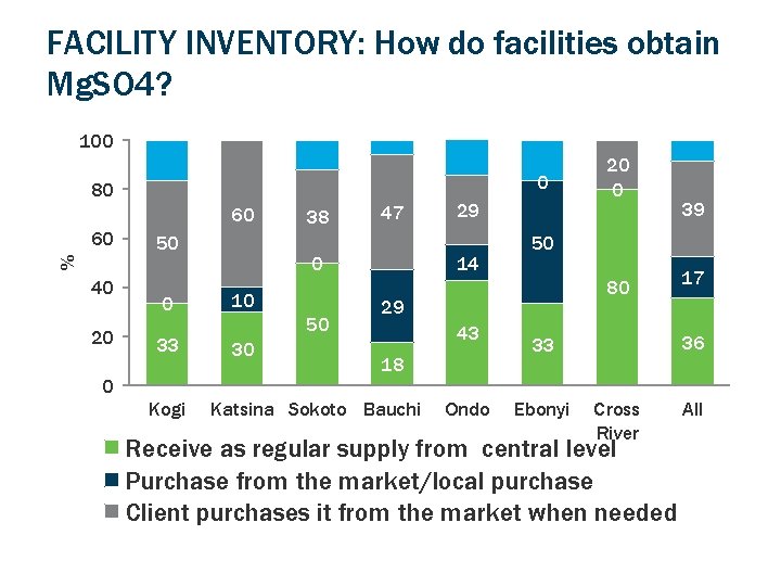 FACILITY INVENTORY: How do facilities obtain Mg. SO 4? 100 0 80 60 50