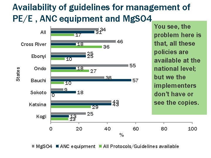 Availability of guidelines for management of PE/E , ANC equipment and Mg. SO 4