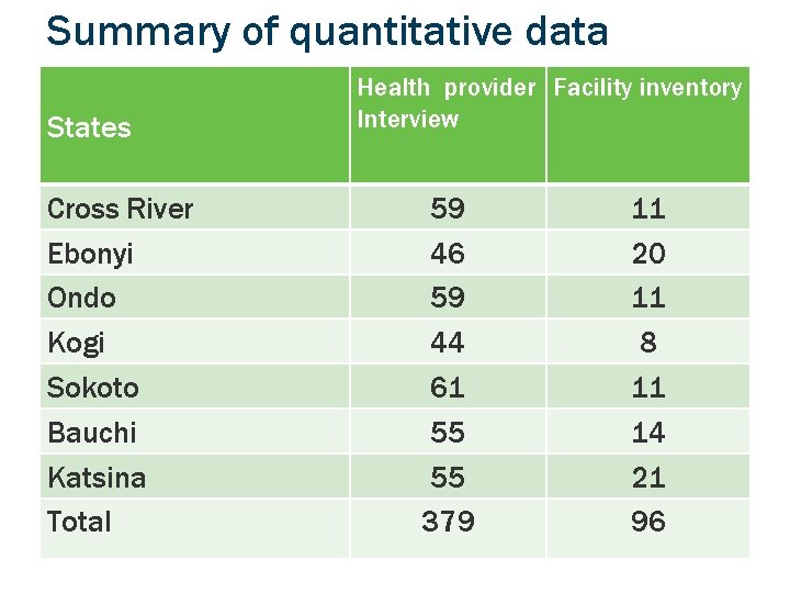 Summary of quantitative data States Cross River Ebonyi Ondo Kogi Sokoto Bauchi Katsina Total