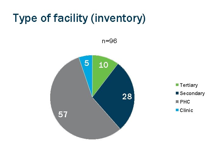 Type of facility (inventory) n=96 5 10 Tertiary 28 57 Secondary PHC Clinic 