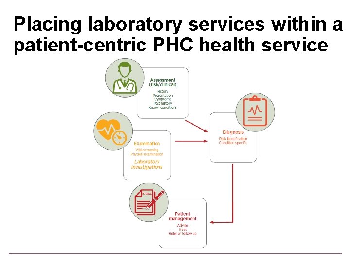 Placing laboratory services within a patient-centric PHC health service 