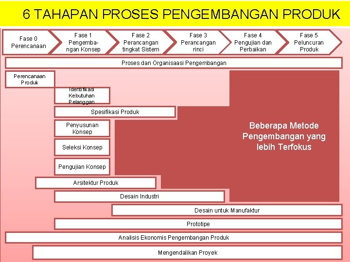 6 TAHAPAN PROSES PENGEMBANGAN PRODUK Fase 0 Perencanaan Fase 1 Pengembangan Konsep Fase 2