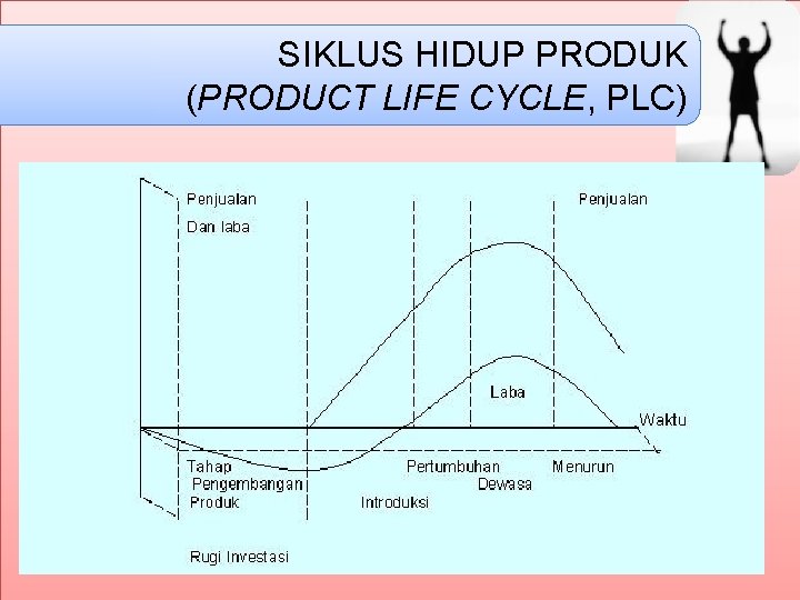 SIKLUS HIDUP PRODUK (PRODUCT LIFE CYCLE, PLC) 