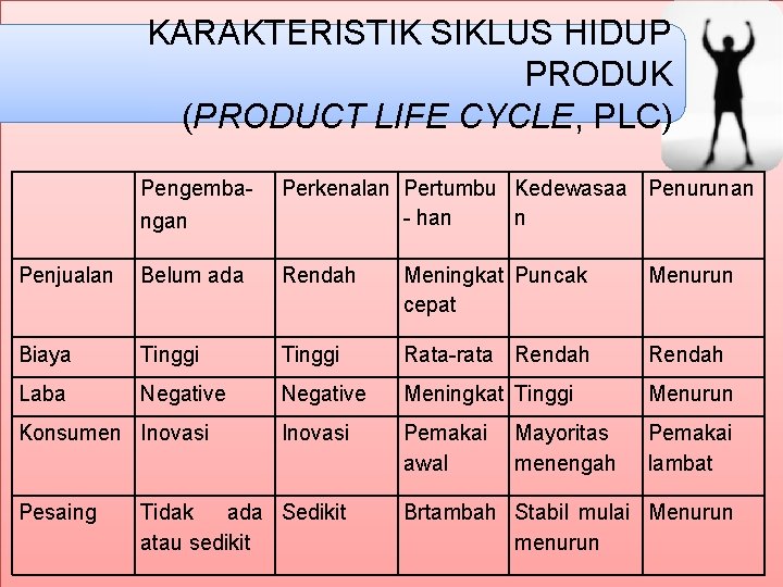 KARAKTERISTIK SIKLUS HIDUP PRODUK (PRODUCT LIFE CYCLE, PLC) Pengembangan Perkenalan Pertumbu Kedewasaa Penurunan -