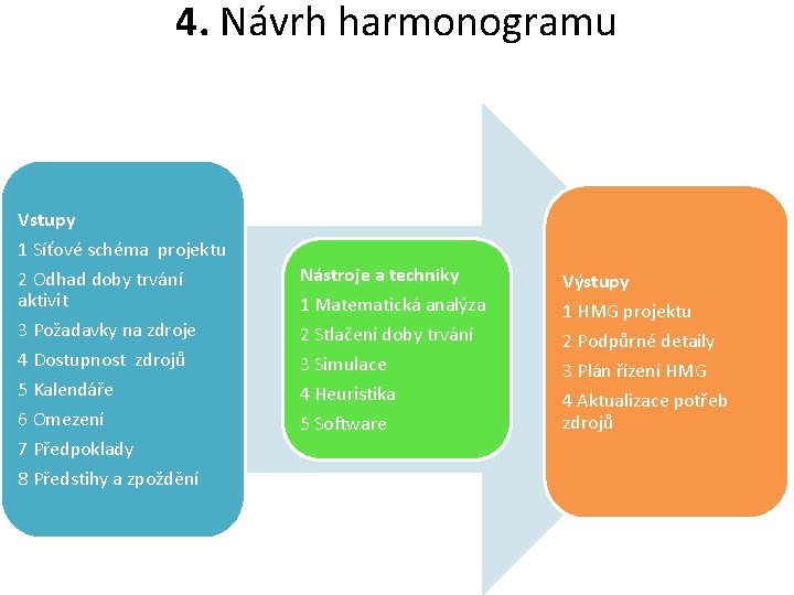 4. Návrh harmonogramu Vstupy 1 Síťové schéma projektu 2 Odhad doby trvání aktivit 3